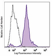PE/Dazzle™ 594 anti-human CD86 Antibody (305433)