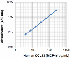 Purified anti-human CCL13 (MCP-4) Antibody (537602)