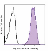 APC anti-mouse CD273 (B7-DC, PD-L2) Antibody (107210)