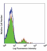 Alexa Fluor® 488 anti-human CD56 (NCAM) Antibody (304611)