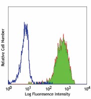 Purified anti-human CD15 (SSEA-1) Antibody (301902)