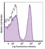 Brilliant Violet 711™ anti-mouse TCR β chain Antibody (109243)