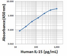 Purified anti-human IL-15 Antibody (515001)