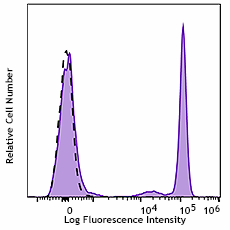Alexa Fluor® 660 anti-human CD4 Antibody (344675)