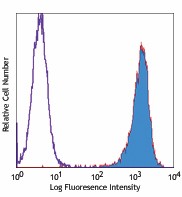 PE anti-human CD51/61 Antibody (304406)