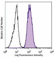 Purified anti-mouse CD285 (TLR5) Antibody (148102)