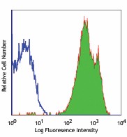 PE/Cyanine5 anti-human CD11a Antibody (301210)
