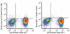 PerCP/Fire™ 806 anti-human CD154 (CD40L) Antibody (310865)