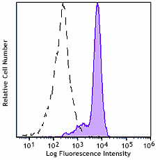 PE/Cyanine5 anti-human CD33 Antibody (303406)
