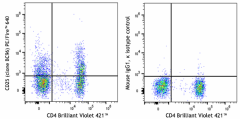 PE/Fire™ 640 anti-human CD25 Antibody (302657)