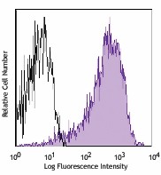 APC/Cyanine7 anti-mouse CD25 Antibody (102025)