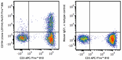 PerCP/Fire™ 806 anti-human CD194 (CCR4) Antibody (359445)
