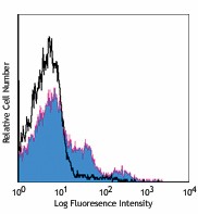 PerCP/Cyanine5.5 anti-mouse CD43 Activation-Associated Glycoform Antibody (121224)