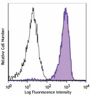 Alexa Fluor® 647 anti-Bcl-2 Antibody (658705)