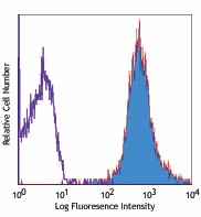 PE anti-human HLA-A,B,C Antibody (311405)
