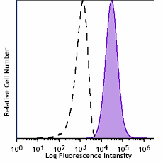 PE/Fire™ 810 anti-human CD274 (B7-H1, PD-L1) Antibody (329755)