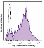 Brilliant Violet 711™ anti-human CD38 Antibody (303527)