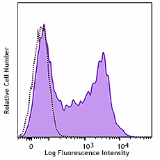 PE/Cyanine7 anti-mouse CD154 (CD40L) Antibody (157007)