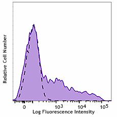 Alexa Fluor® 488 anti-rat IgM Antibody (408907)