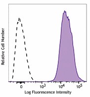 APC/Fire™ 750 anti-human β2-microglobulin Antibody (316313)