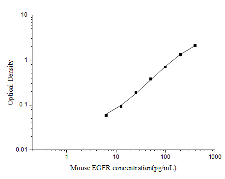 Mouse EGFR(Epidermal Growth Factor Receptor) ELISA Kit (E-EL-M3068)