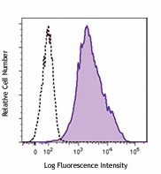 PE/Cyanine7 anti-human CD140a (PDGFRα) Antibody (323507)