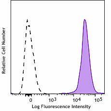 PE/Cyanine5 anti-human β2-microglobulin Antibody (395721)