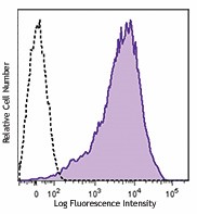 PE/Dazzle™ 594 anti-human CD63 Antibody (353021)