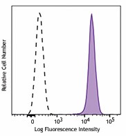 PE anti-human/rat CD51 (Integrin αvβ5) Antibody (920007)