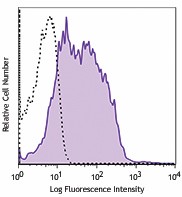 APC anti-mouse CD80 Antibody (104713)