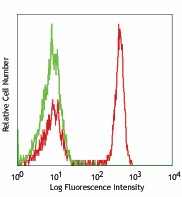 FITC anti-human CD4 Antibody (317407)