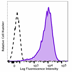Brilliant Violet 711™ anti-human CD90 (Thy1) Antibody (328139)