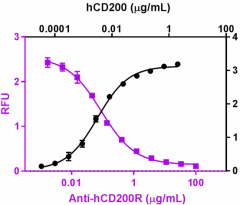 Ultra-LEAF™ Purified anti-human CD200R Antibody (329315)