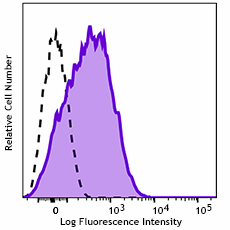 GMP FITC anti-human CD62P (P-Selectin) Antibody (260362)