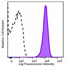 APC/Fire™ 750 anti-human CD70 Antibody (355121)