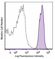 Alexa Fluor® 700 anti-mouse H-2Kd Antibody (116627)