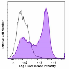 Purified anti-mouse CD154 (CD40L) Antibody (157002)