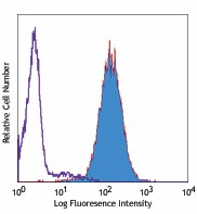 PE/Cyanine5 anti-human CD357 (GITR) Antibody (311608)