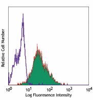 PE anti-human CD165 Antibody (329010)