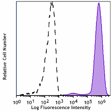 PE/Fire™ 810 anti-human CD14 Antibody (397707)