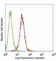 FITC anti-Cytochrome c Antibody (612304)