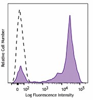 PE anti-human CD5 Antibody (300607)