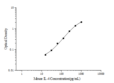 Mini Sample Mouse IL-4 (Interleukin 4) ELISA Kit (E-MSEL-M0008)