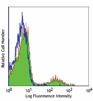 FITC anti-human Ig light chain λ Antibody (316606)