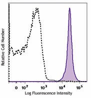 Brilliant Violet 605™ anti-mouse CD45.2 Antibody (109841)