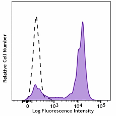 Brilliant Violet 711™ anti-human CD64 Antibody (305041)
