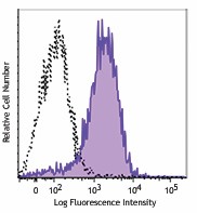 APC/Fire™ 750 anti-mouse F4/80 Antibody (123151)
