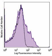 PerCP/Cyanine5.5 anti-mouse CD223 (LAG-3) Antibody (125211)