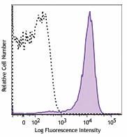 Brilliant Violet 650™ anti-mouse CD69 Antibody (104541)