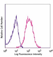 APC anti-mouse CD126 (IL-6Rα chain) Antibody (115811)